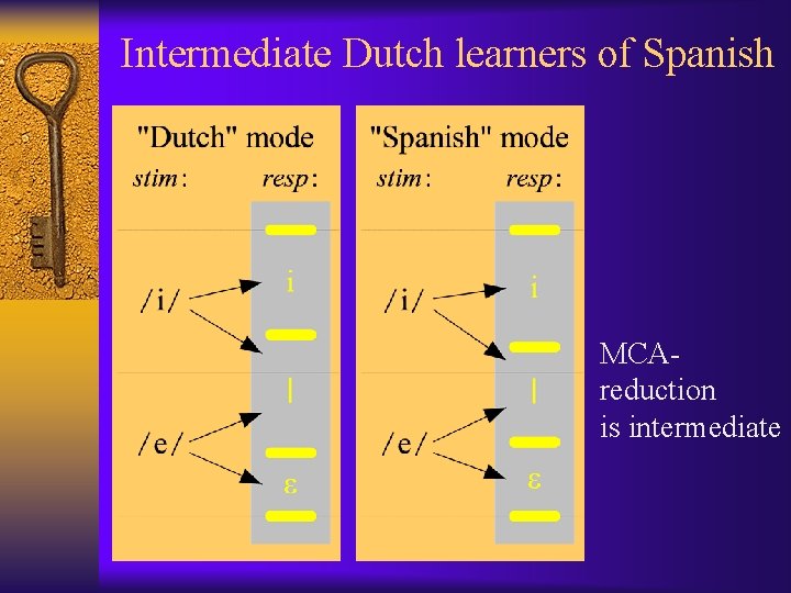 Intermediate Dutch learners of Spanish MCAreduction is intermediate 