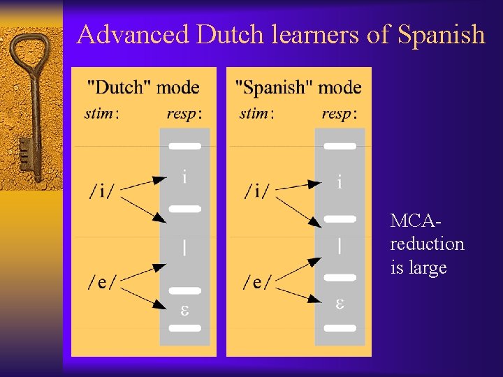 Advanced Dutch learners of Spanish MCAreduction is large 