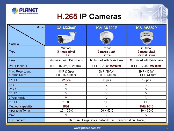 H. 265 IP Cameras Model ICA-M 3380 P ICA-M 4320 P ICA-M 5380 P