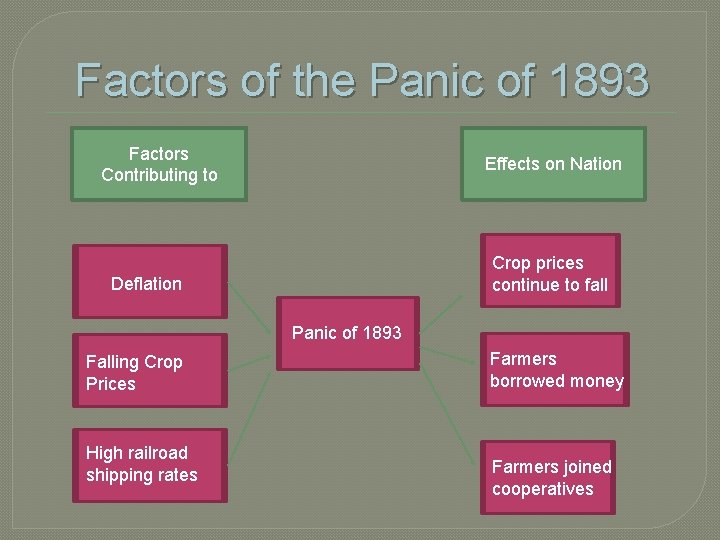 Factors of the Panic of 1893 Factors Contributing to Effects on Nation Crop prices