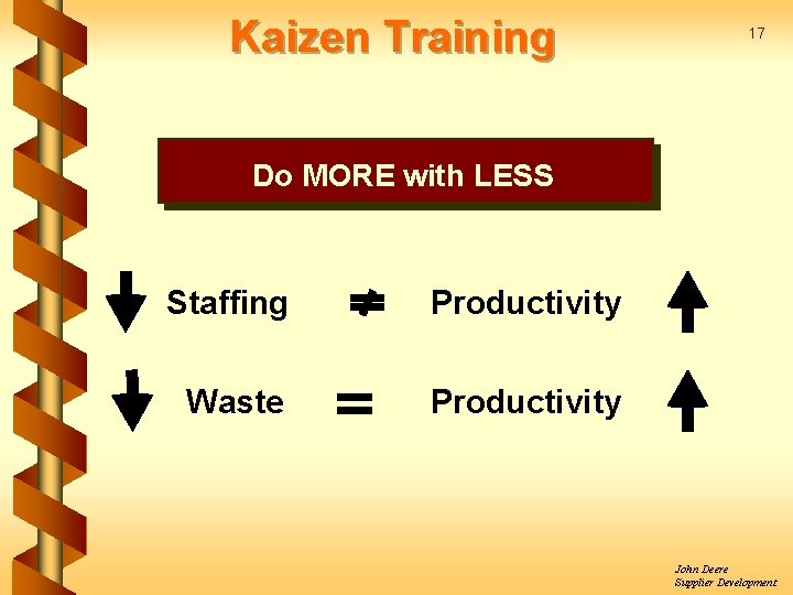 Kaizen Training 17 Do MORE with LESS Staffing Productivity Waste Productivity John Deere Supplier
