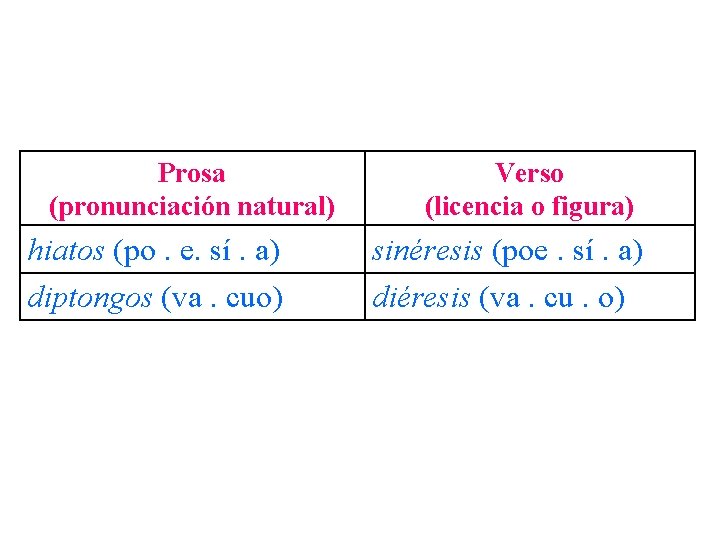 Prosa (pronunciación natural) hiatos (po. e. sí. a) diptongos (va. cuo) Verso (licencia o