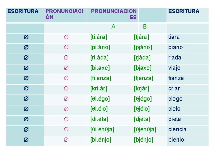 ESCRITURA PRONUNCIACI ÓN PRONUNCIACION ES ESCRITURA A B [ti. ára] [tjára] tiara [pi. áno]