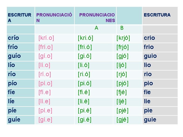 ESCRITUR A PRONUNCIACIÓ N crío frío guío lío río pío fíe líe píe