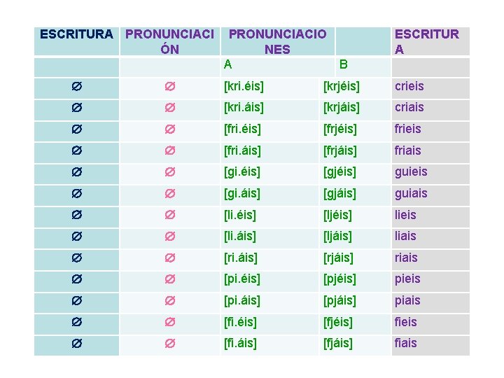 ESCRITURA PRONUNCIACIO ÓN NES A B ESCRITUR A [kri. éis] [krjéis] crieis [kri. áis]