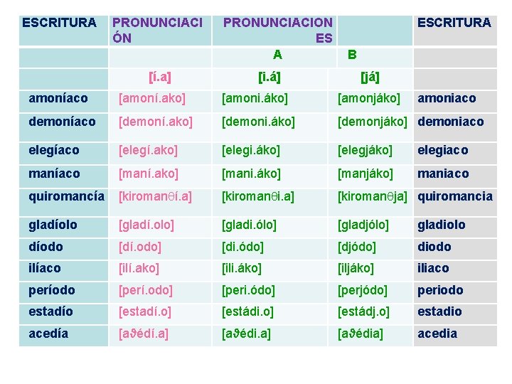 ESCRITURA PRONUNCIACI ÓN [í. a] PRONUNCIACION ES A [i. á] ESCRITURA B [já] amoníaco