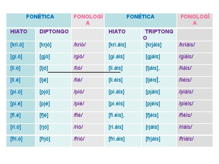 FONÉTICA FONOLOGÍ A HIATO DIPTONGO HIATO TRIPTONG O [krjáis] [kri. ó] [krjó] /krió/ [kri.