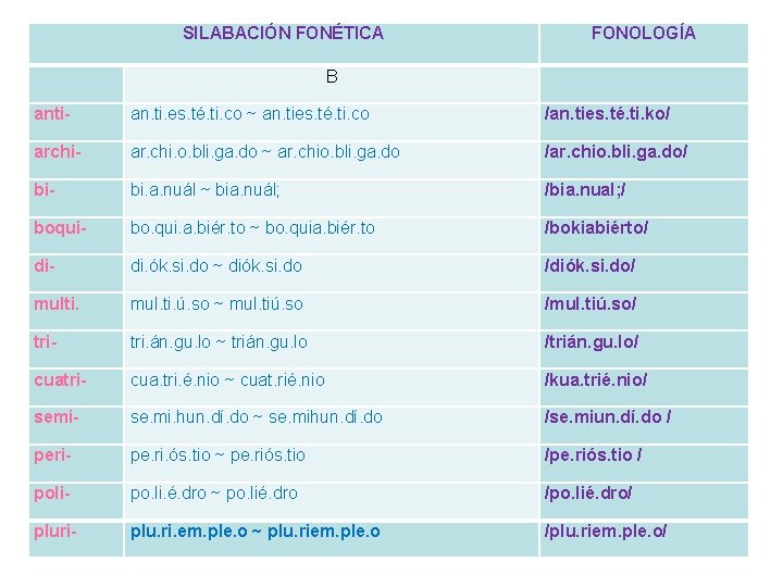 SILABACIÓN FONÉTICA FONOLOGÍA B anti- an. ti. es. té. ti. co ~ an. ties.