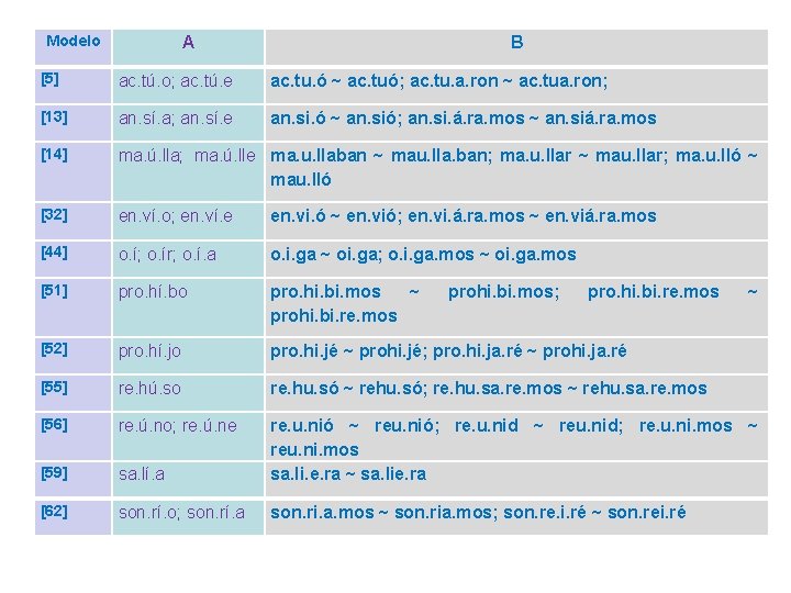 Modelo A B [5] ac. tú. o; ac. tú. e ac. tu. ó ~