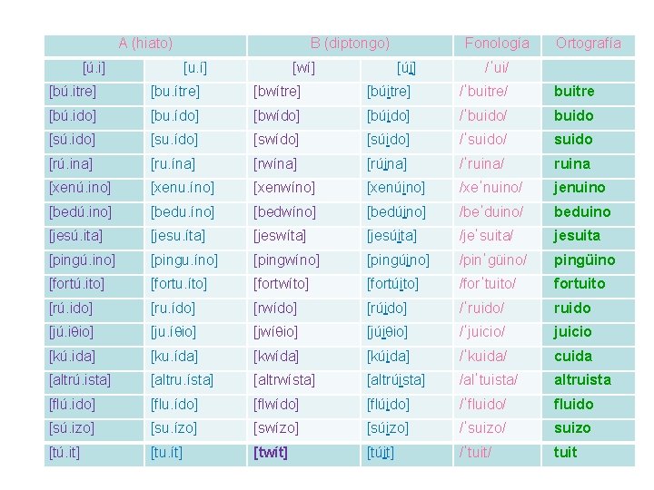 A (hiato) [ú. i] B (diptongo) [u. í] [wí] [úi] Fonología Ortografía /ˈui/ [bú.