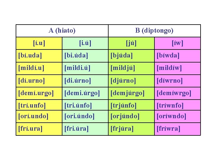 A (hiato) [í. u] B (diptongo) [i. ú] [jú] [íw] [bí. uda] [bi. úda]