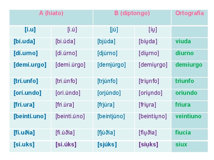 A (hiato) [í. u] B (diptongo) [i. ú] [jú] Ortografía [íṷ] [bí. uda] [bi.