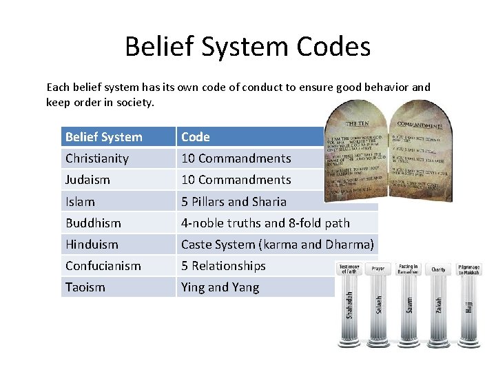 Belief System Codes Each belief system has its own code of conduct to ensure