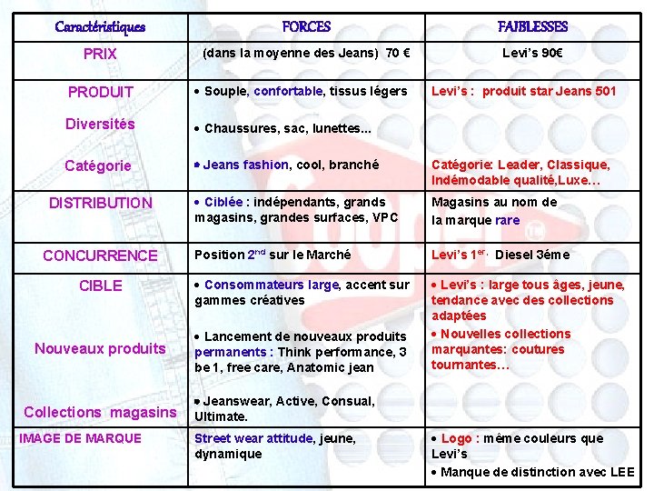 Caractéristiques FORCES FAIBLESSES PRIX (dans la moyenne des Jeans) 70 € Levi’s 90€ PRODUIT