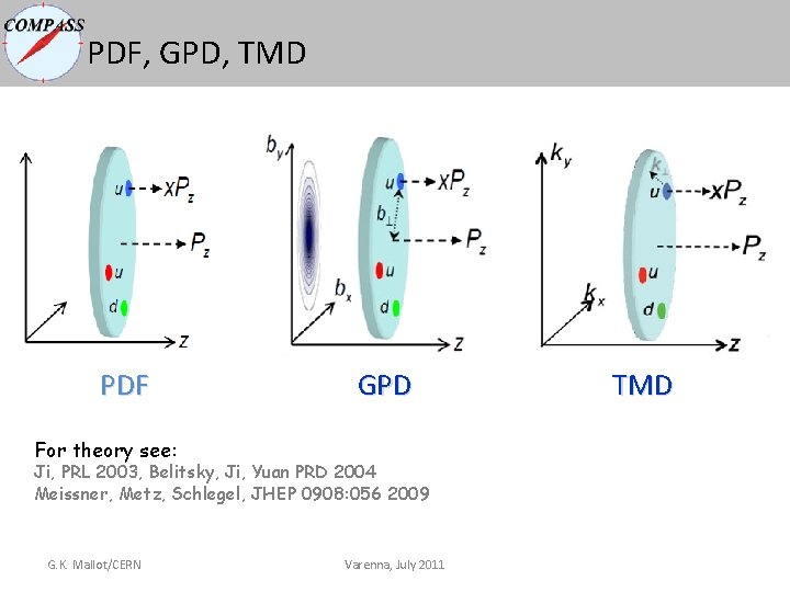 PDF, GPD, TMD PDF GPD TMD For theory see: Ji, PRL 2003, Belitsky, Ji, PDF, GPD, TMD PDF GPD TMD For theory see: Ji, PRL 2003, Belitsky, Ji,