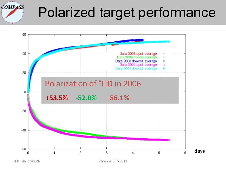 Polarized target performance Polarization of 6 Li. D in 2006 +53. 5% -52. 0% Polarized target performance Polarization of 6 Li. D in 2006 +53. 5% -52. 0%