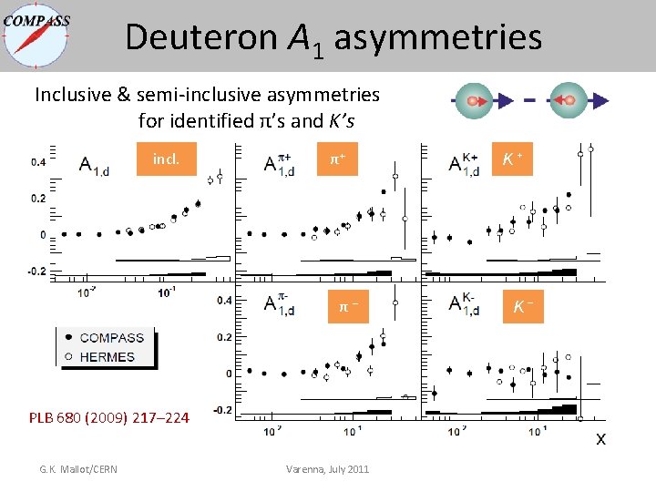 Deuteron A 1 asymmetries Inclusive & semi-inclusive asymmetries for identified π’s and K’s incl. Deuteron A 1 asymmetries Inclusive & semi-inclusive asymmetries for identified π’s and K’s incl.