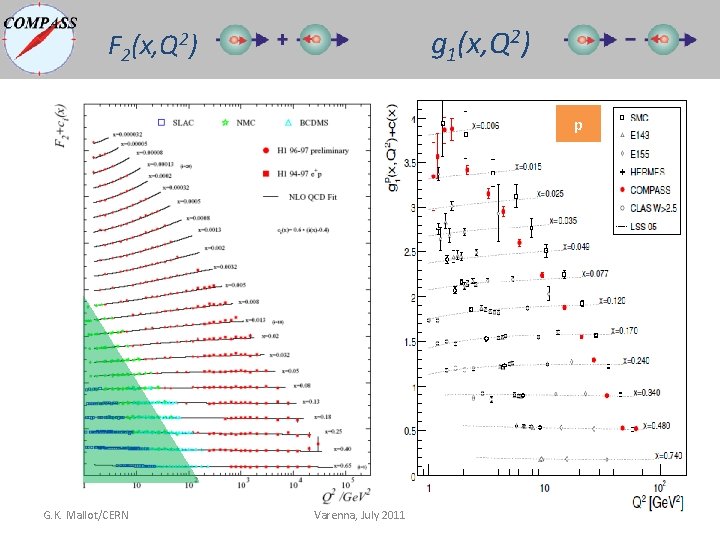 g 1(x, Q 2) F 2(x, Q 2) p G. K. Mallot/CERN Varenna, July g 1(x, Q 2) F 2(x, Q 2) p G. K. Mallot/CERN Varenna, July