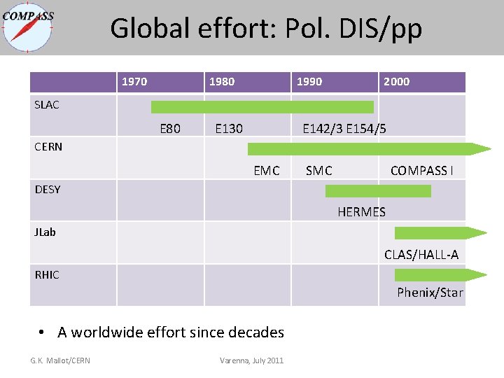 Global effort: Pol. DIS/pp 1970 1980 1990 2000 SLAC E 80 E 130 E Global effort: Pol. DIS/pp 1970 1980 1990 2000 SLAC E 80 E 130 E