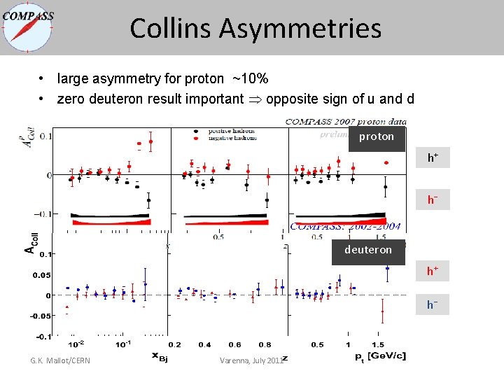 Collins Asymmetries • large asymmetry for proton ~10% • zero deuteron result important opposite Collins Asymmetries • large asymmetry for proton ~10% • zero deuteron result important opposite