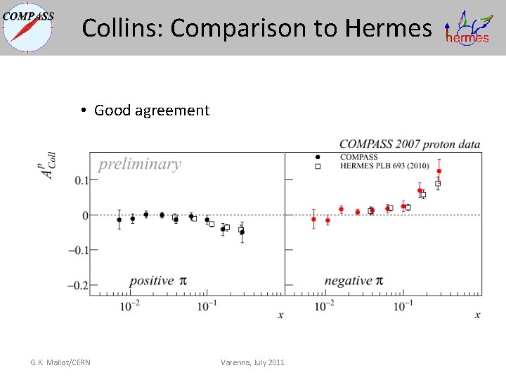 Collins: Comparison to Hermes • Good agreement G. K. Mallot/CERN Varenna, July 2011 Collins: Comparison to Hermes • Good agreement G. K. Mallot/CERN Varenna, July 2011