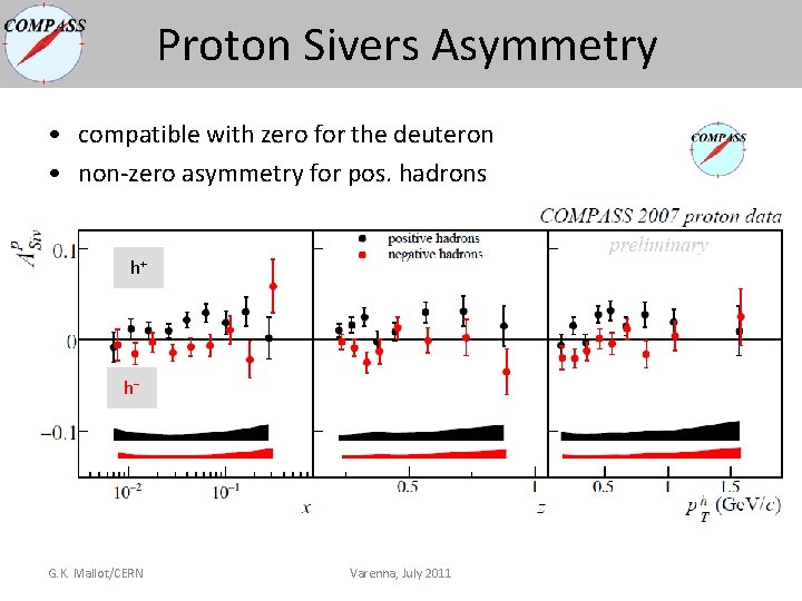 Proton Sivers Asymmetry • compatible with zero for the deuteron • non-zero asymmetry for Proton Sivers Asymmetry • compatible with zero for the deuteron • non-zero asymmetry for