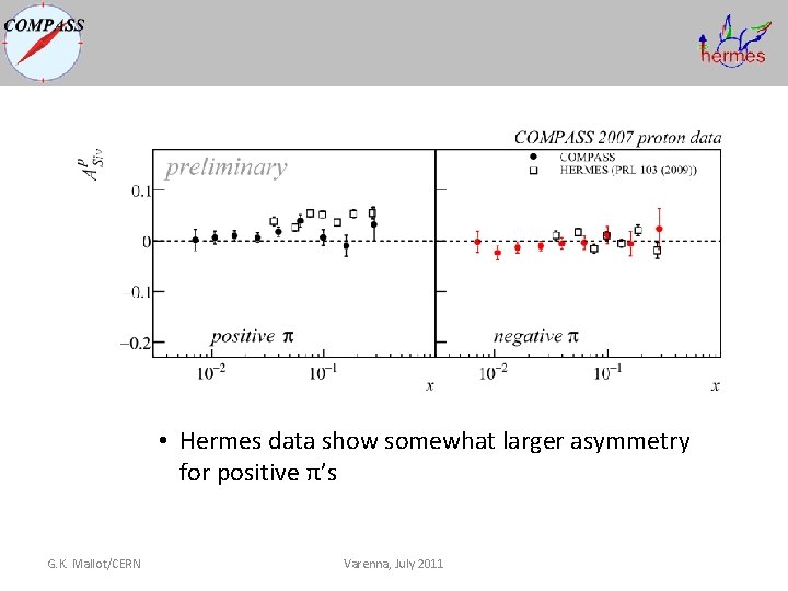 • Hermes data show somewhat larger asymmetry for positive π’s G. K. Mallot/CERN • Hermes data show somewhat larger asymmetry for positive π’s G. K. Mallot/CERN