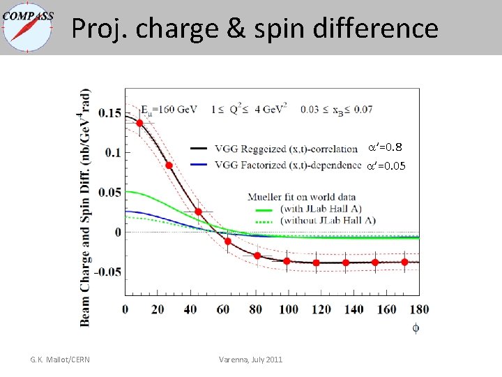 Proj. charge & spin difference ’=0. 8 ’=0. 05 G. K. Mallot/CERN Varenna, July Proj. charge & spin difference ’=0. 8 ’=0. 05 G. K. Mallot/CERN Varenna, July