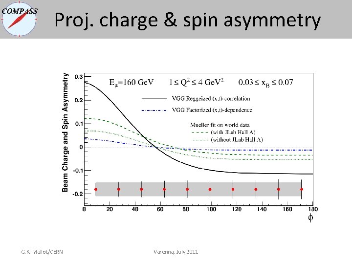 Proj. charge & spin asymmetry G. K. Mallot/CERN Varenna, July 2011 Proj. charge & spin asymmetry G. K. Mallot/CERN Varenna, July 2011