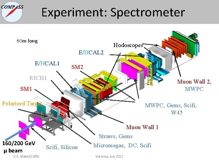 Experiment: Spectrometer 60 m long Hodoscopes E/HCAL 2 E/HCAL 1 SM 2 RICH 1 Experiment: Spectrometer 60 m long Hodoscopes E/HCAL 2 E/HCAL 1 SM 2 RICH 1