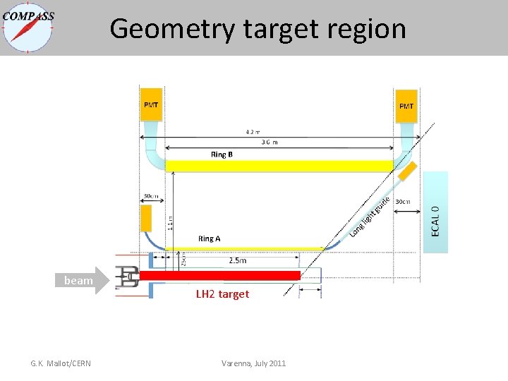Geometry target region beam G. K. Mallot/CERN LH 2 target Varenna, July 2011 Geometry target region beam G. K. Mallot/CERN LH 2 target Varenna, July 2011