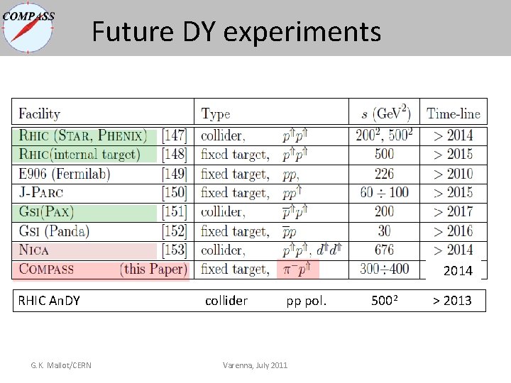 Future DY experiments 2014 RHIC An. DY collider pp pol. 5002 > 2013 G. Future DY experiments 2014 RHIC An. DY collider pp pol. 5002 > 2013 G.