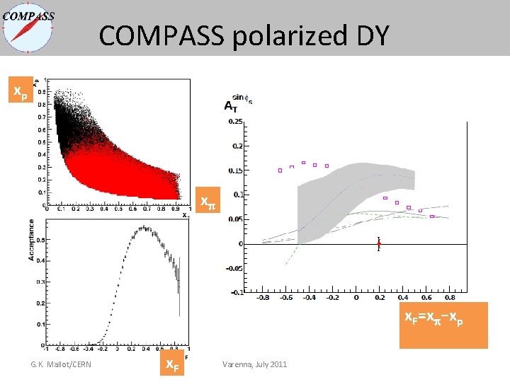 COMPASS polarized DY xp x x. F=x −xp G. K. Mallot/CERN x. F Varenna, COMPASS polarized DY xp x x. F=x −xp G. K. Mallot/CERN x. F Varenna,