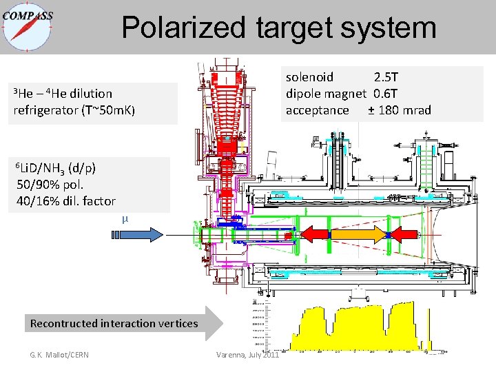 Polarized target system solenoid 2. 5 T dipole magnet 0. 6 T acceptance ± Polarized target system solenoid 2. 5 T dipole magnet 0. 6 T acceptance ±