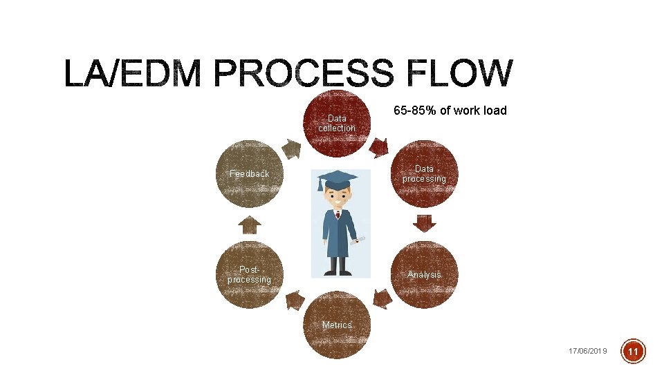 Data collection 65 -85% of work load Feedback Data processing Postprocessing Analysis Metrics 17/06/2019