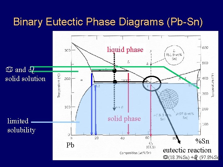 Binary Eutectic Phase Diagrams (Pb-Sn) liquid phase a and b solid solution solid phase Binary Eutectic Phase Diagrams (Pb-Sn) liquid phase a and b solid solution solid phase