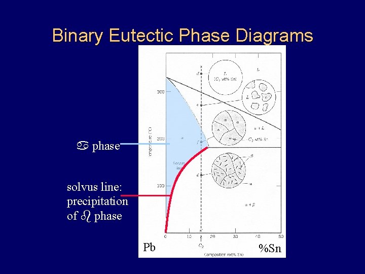 Binary Eutectic Phase Diagrams a phase solvus line: precipitation of b phase Pb %Sn Binary Eutectic Phase Diagrams a phase solvus line: precipitation of b phase Pb %Sn