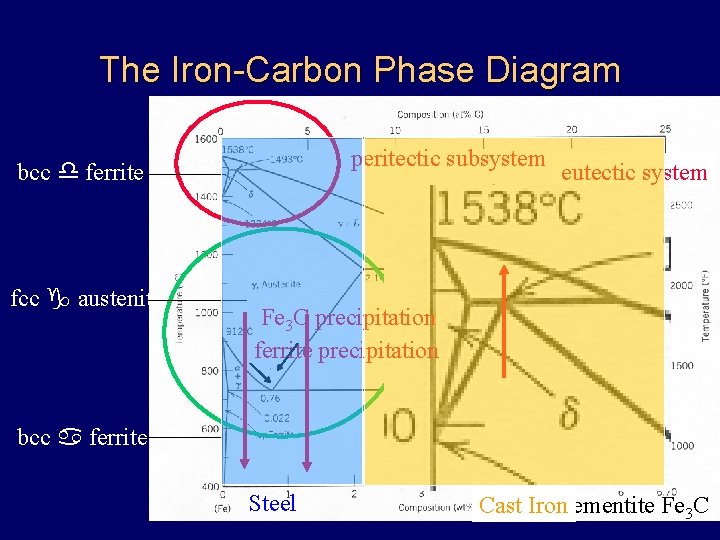 The Iron-Carbon Phase Diagram peritectic subsystem bcc d ferrite fcc g austenite eutectic system The Iron-Carbon Phase Diagram peritectic subsystem bcc d ferrite fcc g austenite eutectic system