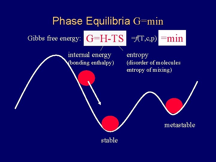 Phase Equilibria G=min Gibbs free energy: G=H-TS =f(T, c, p) =min internal energy entropy Phase Equilibria G=min Gibbs free energy: G=H-TS =f(T, c, p) =min internal energy entropy