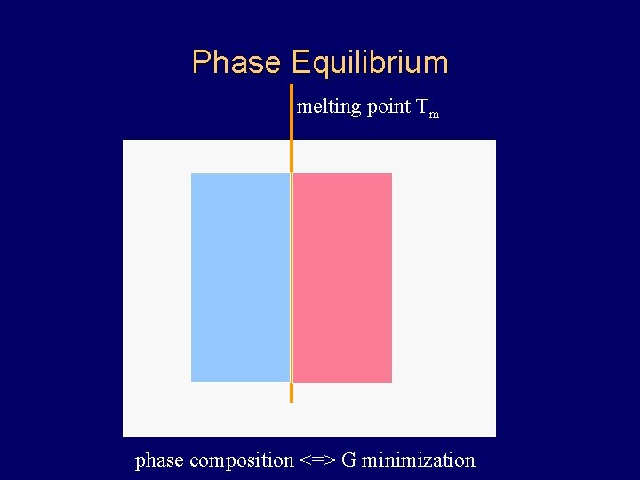 Phase Equilibrium melting point Tm phase composition <=> G minimization Phase Equilibrium melting point Tm phase composition <=> G minimization