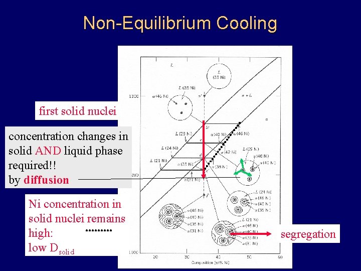 Non-Equilibrium Cooling first solid nuclei concentration changes in solid AND liquid phase required!! by Non-Equilibrium Cooling first solid nuclei concentration changes in solid AND liquid phase required!! by