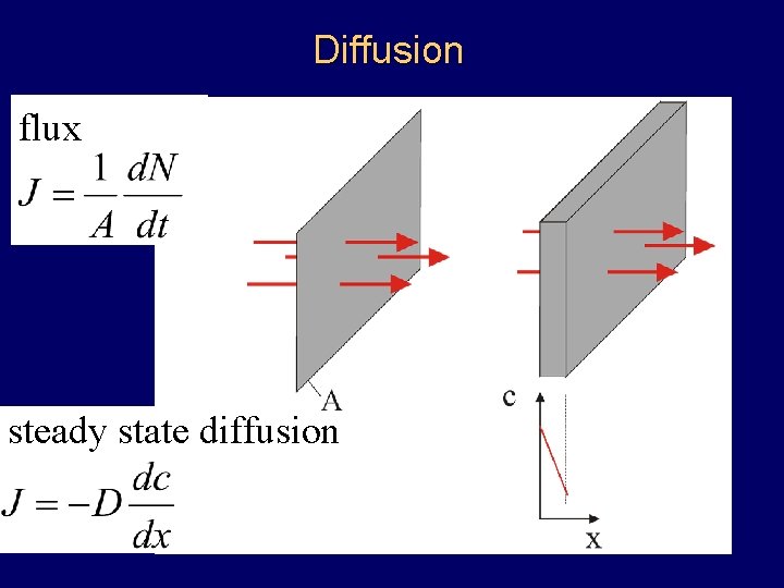 Diffusion flux steady state diffusion Diffusion flux steady state diffusion