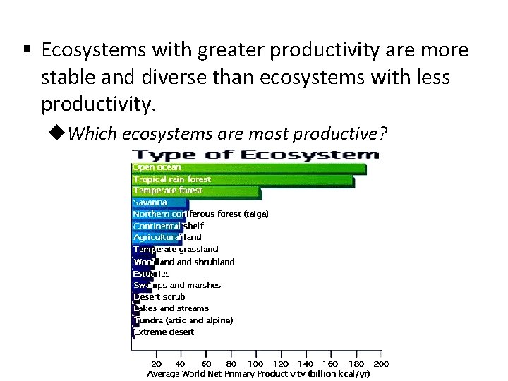 § Ecosystems with greater productivity are more stable and diverse than ecosystems with less