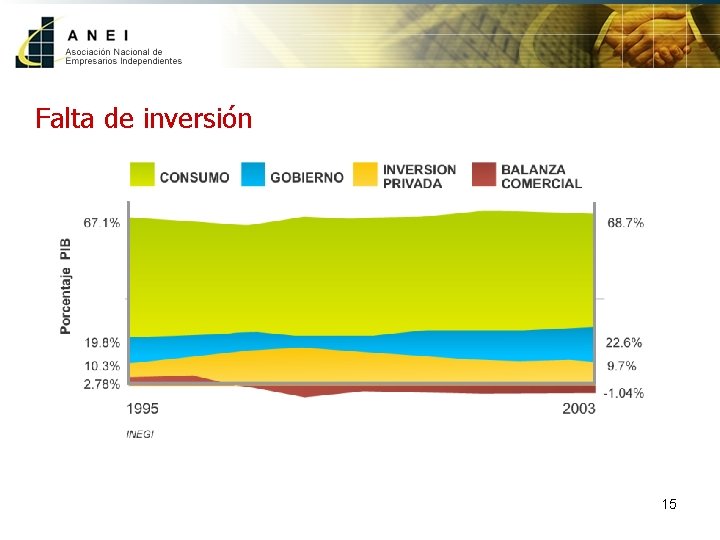 Falta de inversión 15 
