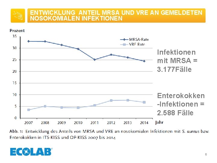 ENTWICKLUNG ANTEIL MRSA UND VRE AN GEMELDETEN NOSOKOMIALEN INFEKTIONEN Infektionen mit MRSA = 3.