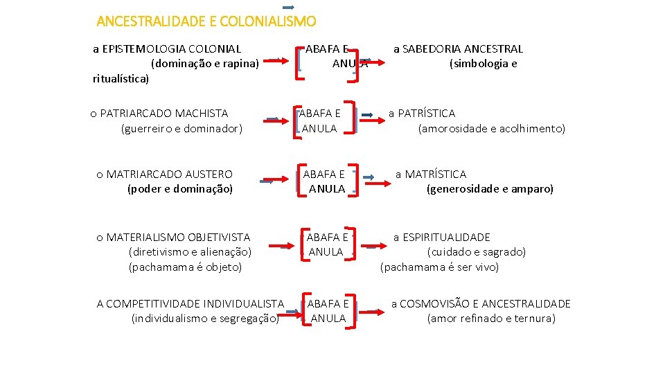 ANCESTRALIDADE E COLONIALISMO a EPISTEMOLOGIA COLONIAL (dominação e rapina) ritualística) o PATRIARCADO MACHISTA (guerreiro