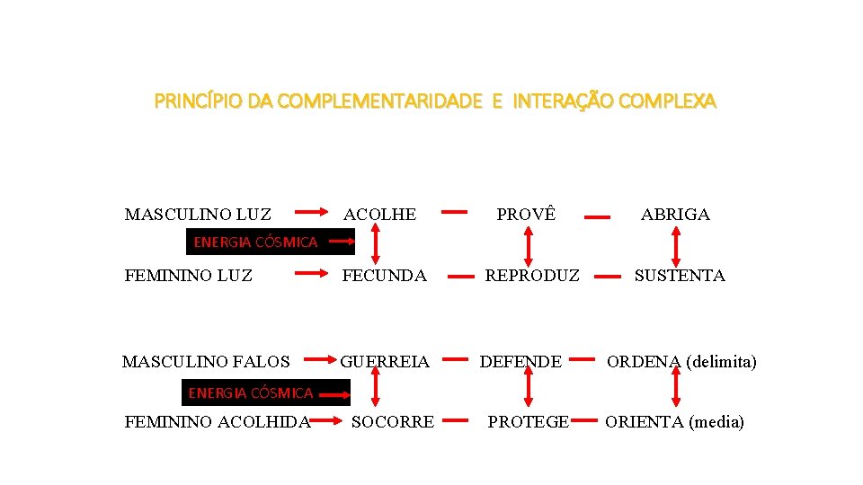 PRINCÍPIO DA COMPLEMENTARIDADE E INTERAÇÃO COMPLEXA MASCULINO LUZ ACOLHE PROVÊ ABRIGA ENERGIA CÓSMICA FEMININO