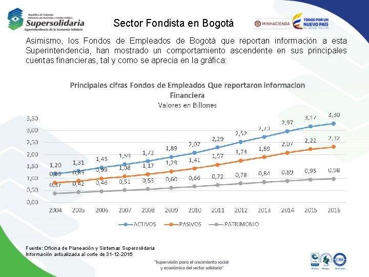 Sector Fondista en Bogotá Asimismo, los Fondos de Empleados de Bogotá que reportan información