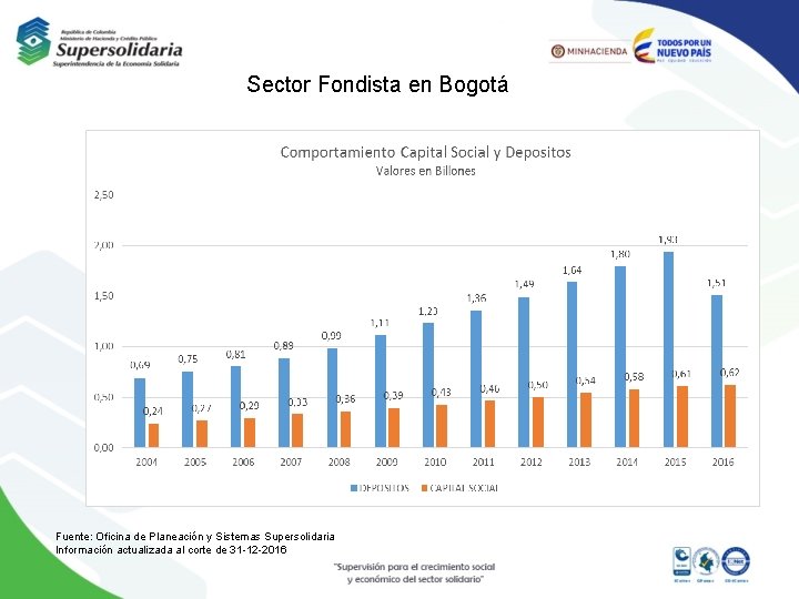 Sector Fondista en Bogotá Fuente: Oficina de Planeación y Sistemas Supersolidaria Información actualizada al