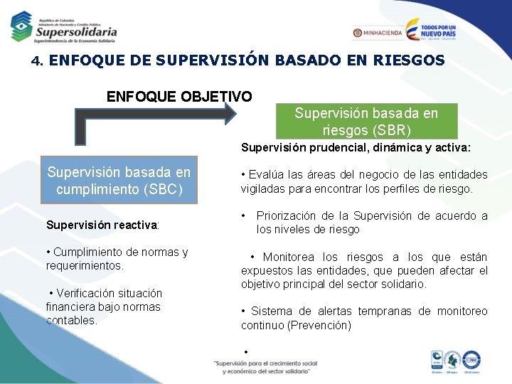 4. ENFOQUE DE SUPERVISIÓN BASADO EN RIESGOS ENFOQUE OBJETIVO Supervisión basada en riesgos (SBR)